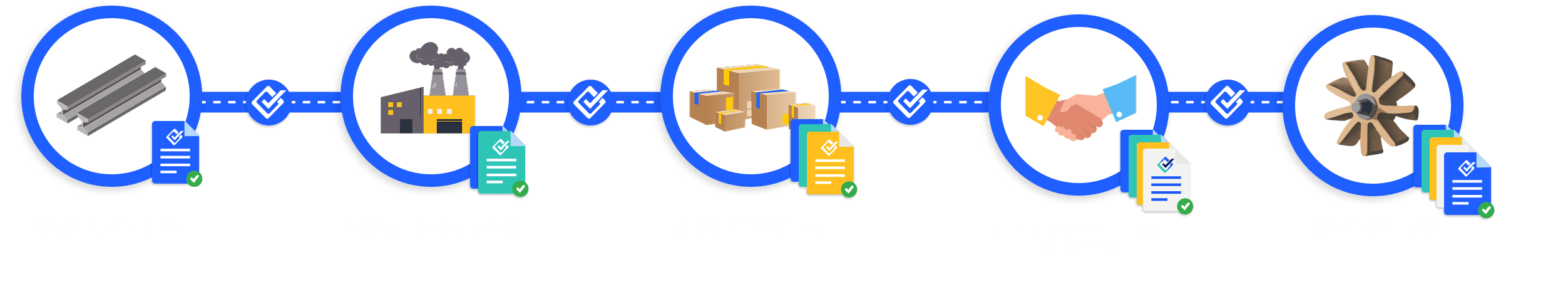Illustration of SmartCert’s end-to-end supply chain traceability. Verified cert data stays connected as materials and parts move from raw material through manufacturing, distribution, tier suppliers and OEMs, and ultimately to customers. The screen shows each stage linked in sequence, with verified SmartCert documents maintaining a traceable chain of custody throughout the supply chain.