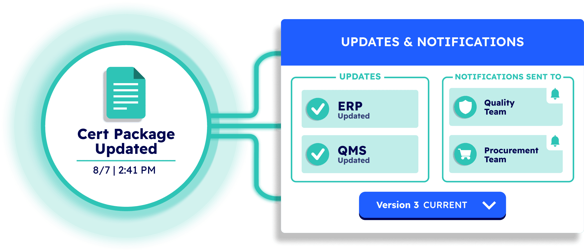 Illustration of SmartCert's Integration feature. A live cert package automatically distributes updates to connected business systems and notifies the appropriate teams whenever a certificate changes. The screen shows a cert package update, ERP and QMS system updates, team notifications, and the current document version.